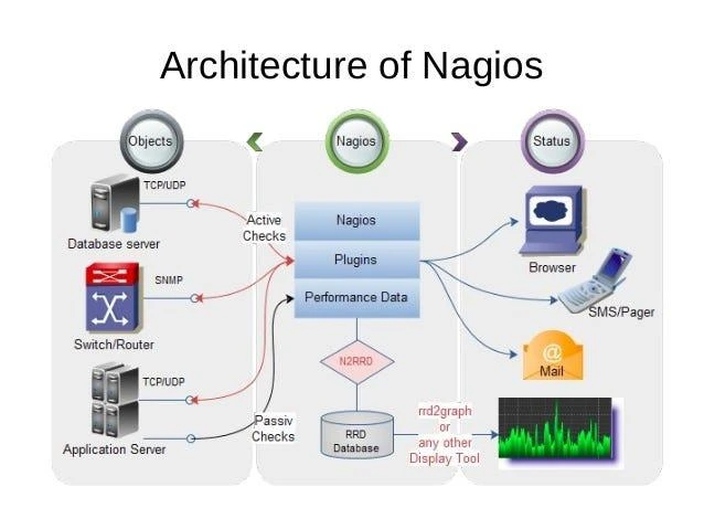 Cómo funciona Nagios para monitorear servidores, redes y aplicaciones